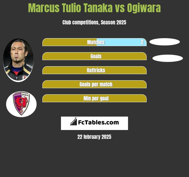 Marcus Tulio Tanaka vs Ogiwara h2h player stats