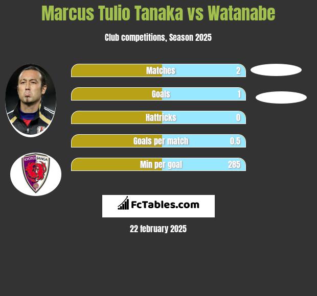 Marcus Tulio Tanaka vs Watanabe h2h player stats