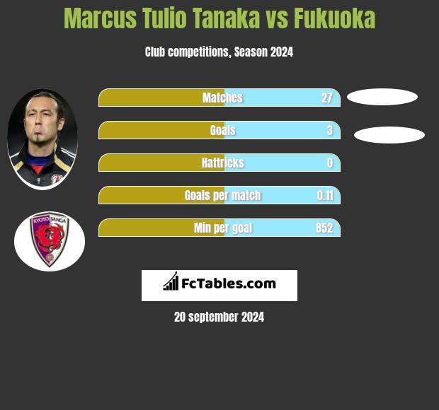 Marcus Tulio Tanaka vs Fukuoka h2h player stats