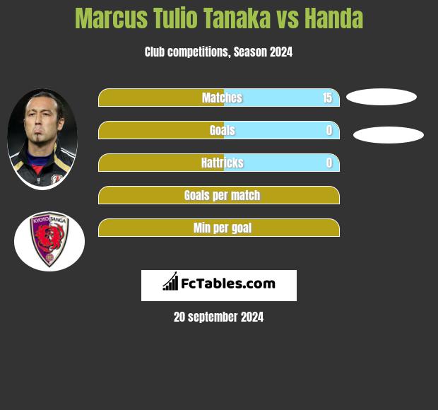 Marcus Tulio Tanaka vs Handa h2h player stats