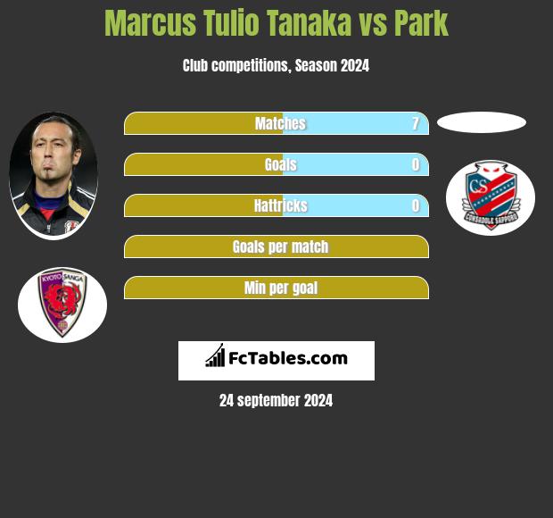 Marcus Tulio Tanaka vs Park h2h player stats