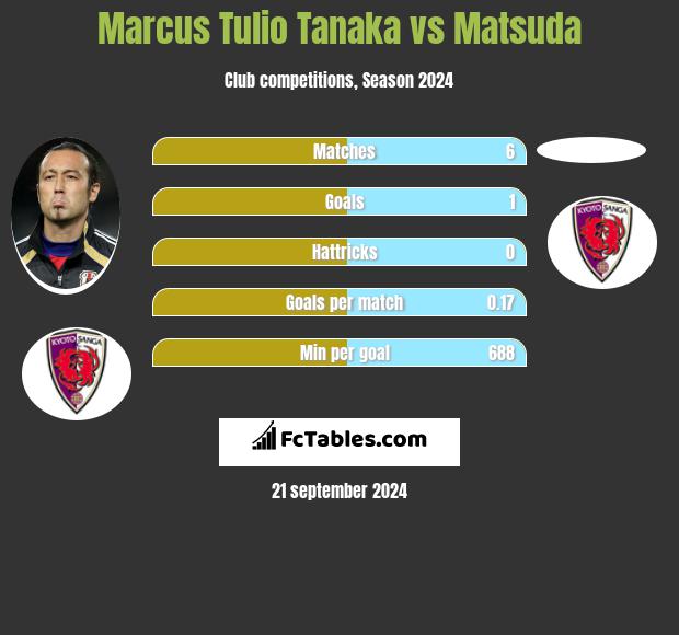 Marcus Tulio Tanaka vs Matsuda h2h player stats