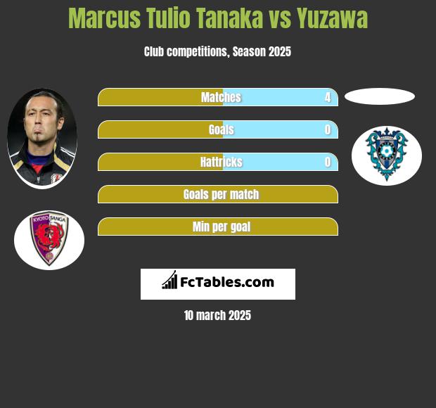 Marcus Tulio Tanaka vs Yuzawa h2h player stats