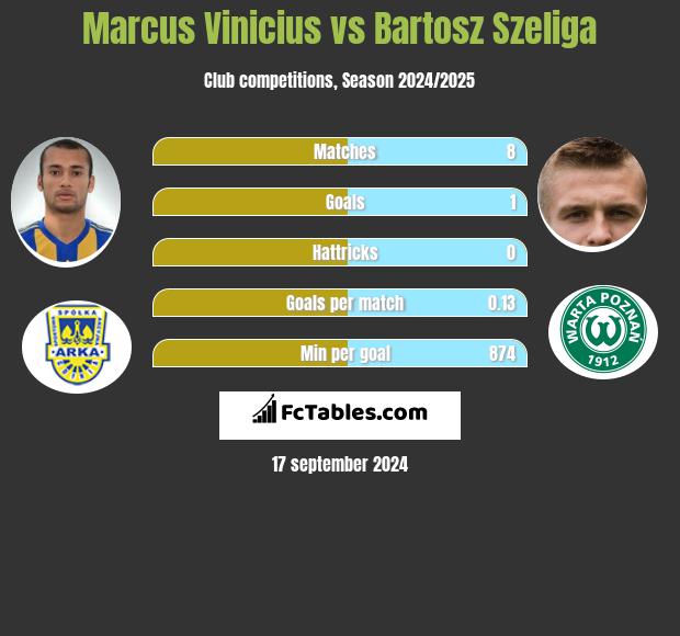 Marcus Vinicius vs Bartosz Szeliga h2h player stats