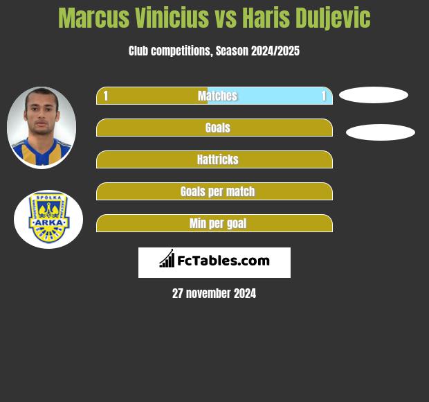 Marcus Vinicius vs Haris Duljevic h2h player stats