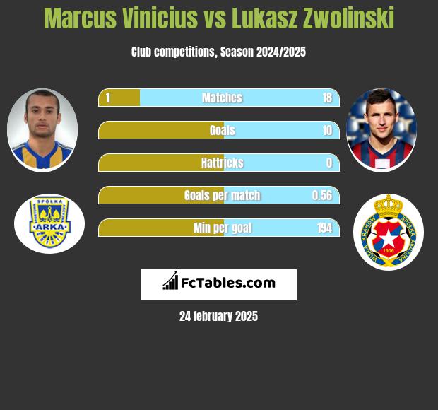 Marcus Vinicius vs Łukasz Zwoliński h2h player stats