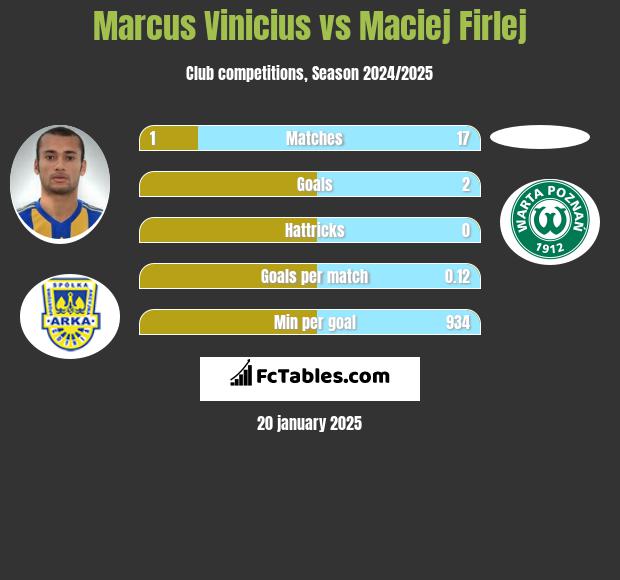 Marcus Vinicius vs Maciej Firlej h2h player stats