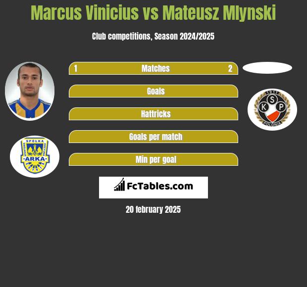 Marcus Vinicius vs Mateusz Mlynski h2h player stats