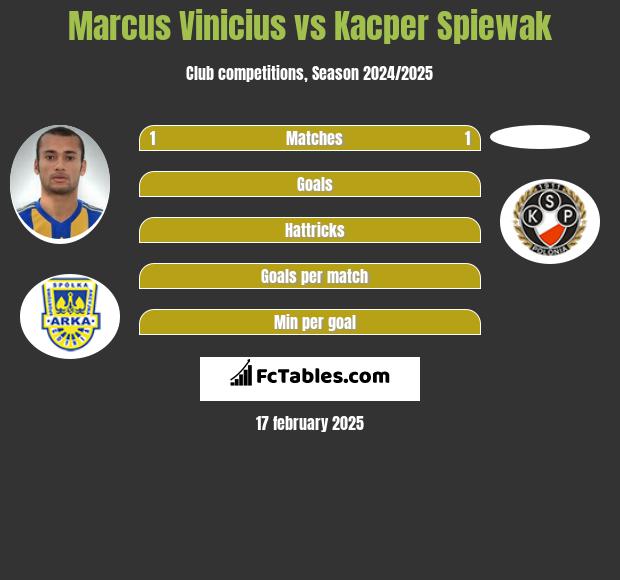 Marcus Vinicius vs Kacper Spiewak h2h player stats