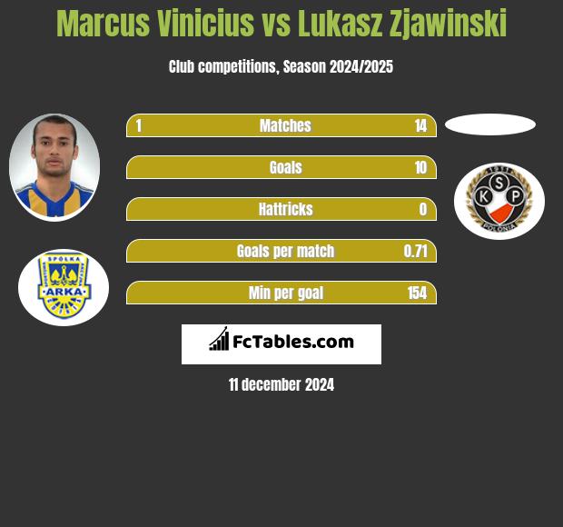 Marcus Vinicius vs Lukasz Zjawinski h2h player stats