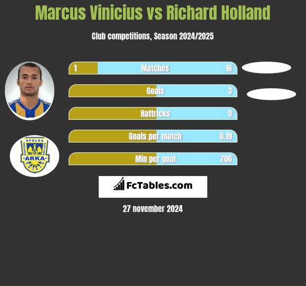 Marcus Vinicius vs Richard Holland h2h player stats