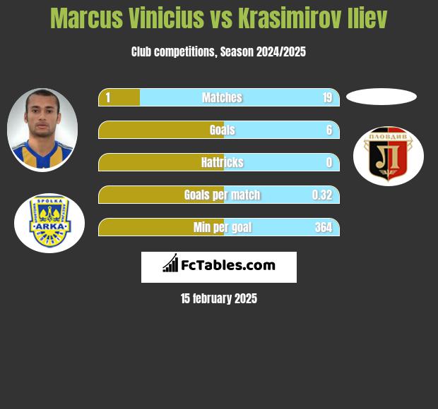 Marcus Vinicius vs Krasimirov Iliev h2h player stats