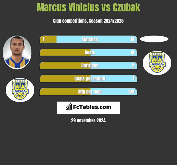 Marcus Vinicius vs Czubak h2h player stats