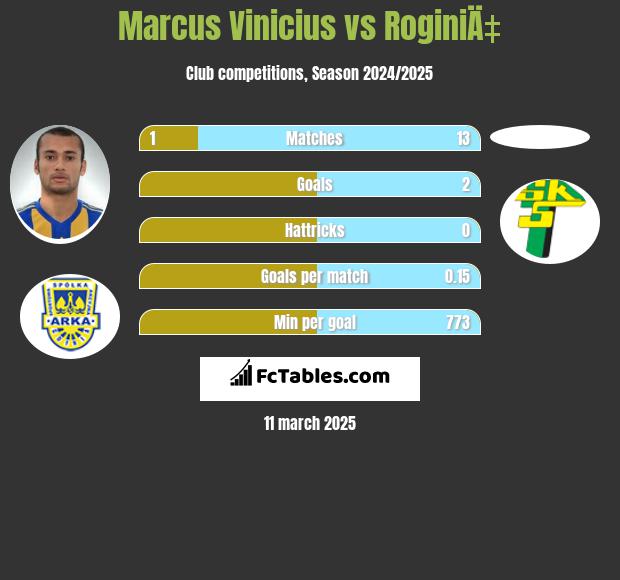 Marcus Vinicius vs RoginiÄ‡ h2h player stats