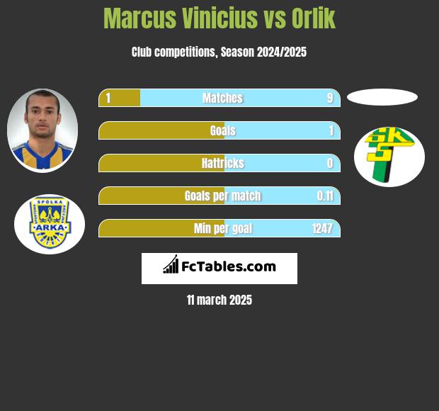 Marcus Vinicius vs Orlik h2h player stats