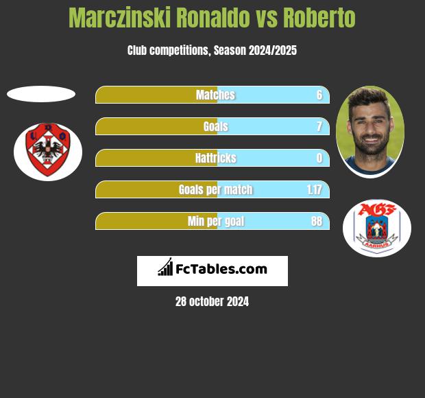 Marczinski Ronaldo vs Roberto h2h player stats