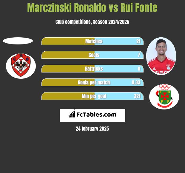 Marczinski Ronaldo vs Rui Fonte h2h player stats