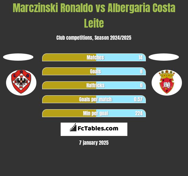 Marczinski Ronaldo vs Albergaria Costa Leite h2h player stats