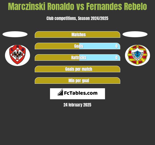 Marczinski Ronaldo vs Fernandes Rebelo h2h player stats