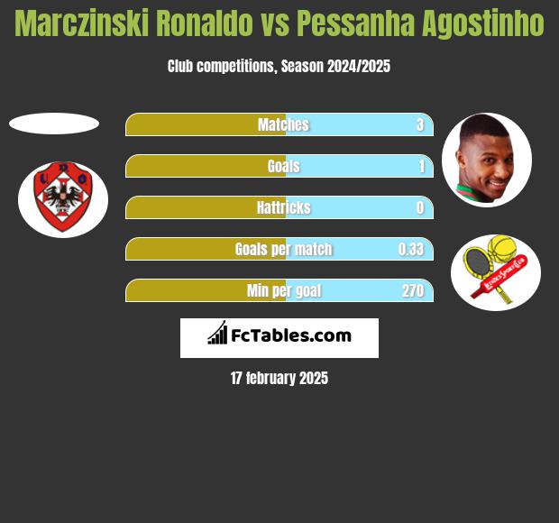 Marczinski Ronaldo vs Pessanha Agostinho h2h player stats