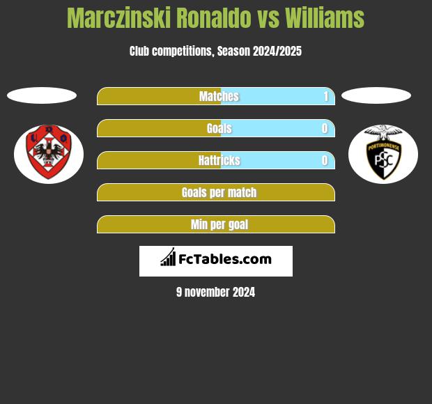 Marczinski Ronaldo vs Williams h2h player stats