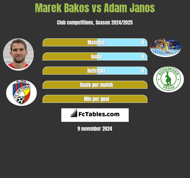 Marek Bakos vs Adam Janos h2h player stats