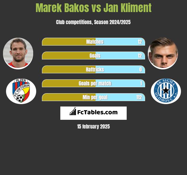 Marek Bakos vs Jan Kliment h2h player stats