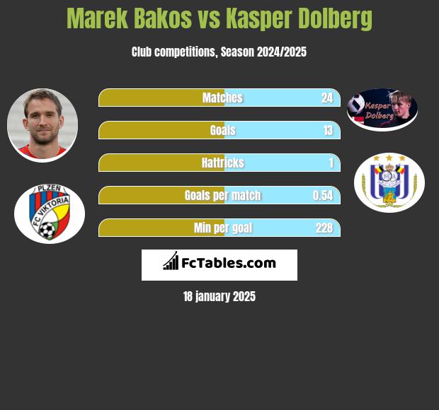 Marek Bakos vs Kasper Dolberg h2h player stats