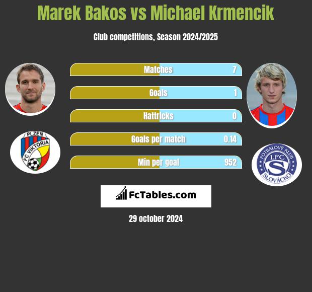 Marek Bakos vs Michael Krmencik h2h player stats