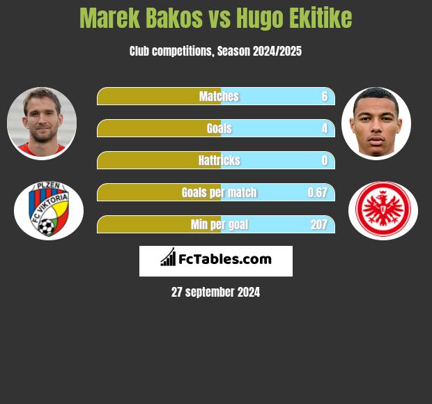 Marek Bakos vs Hugo Ekitike h2h player stats