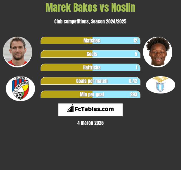 Marek Bakos vs Noslin h2h player stats