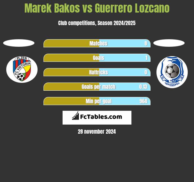 Marek Bakos vs Guerrero Lozcano h2h player stats