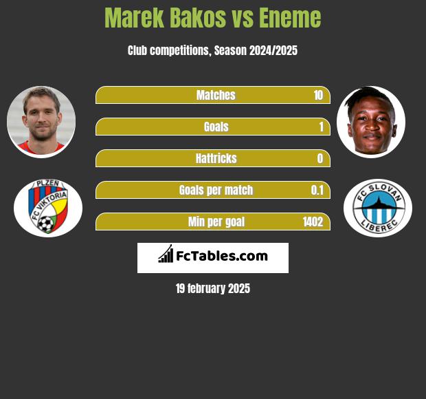 Marek Bakos vs Eneme h2h player stats