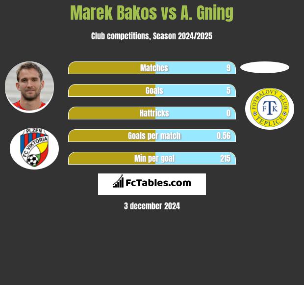 Marek Bakos vs A. Gning h2h player stats