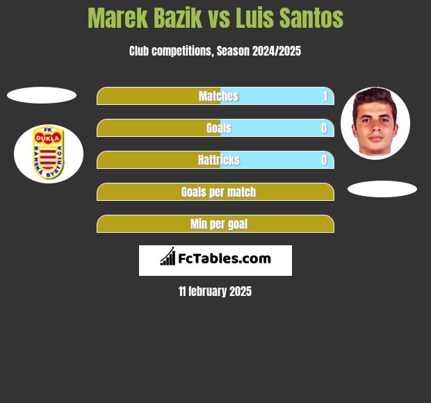 Marek Bazik vs Luis Santos h2h player stats