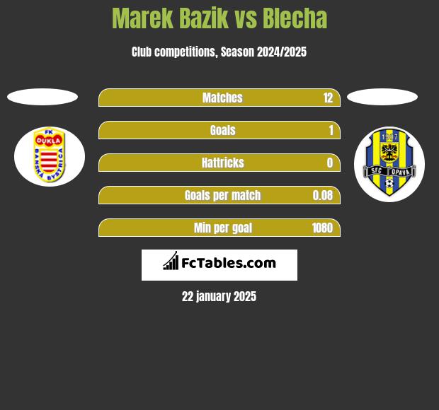 Marek Bazik vs Blecha h2h player stats