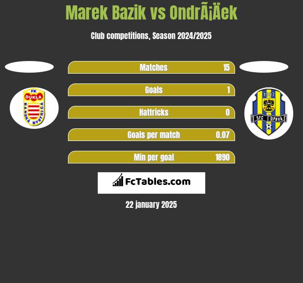 Marek Bazik vs OndrÃ¡Äek h2h player stats