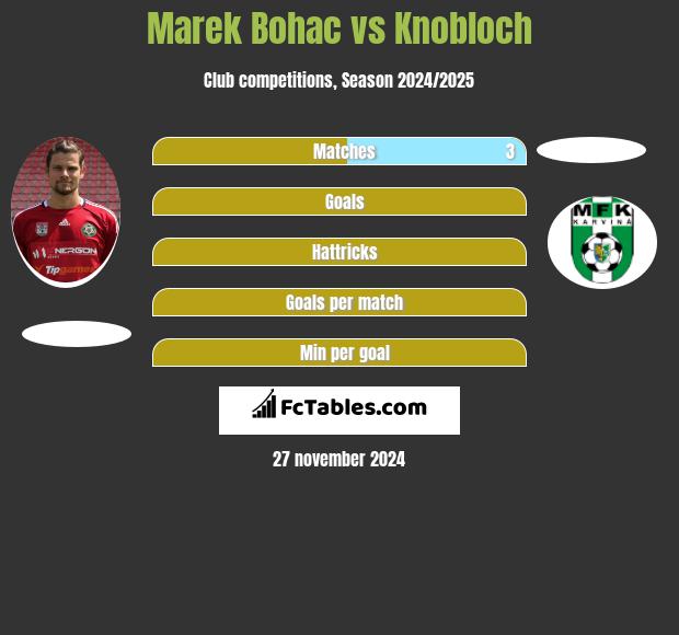 Marek Bohac vs Knobloch h2h player stats