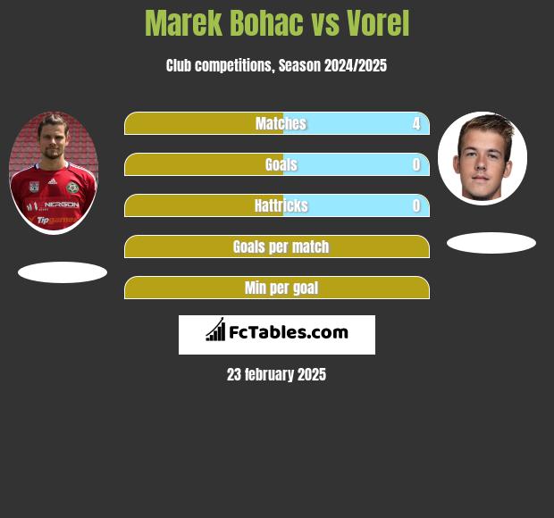 Marek Bohac vs Vorel h2h player stats