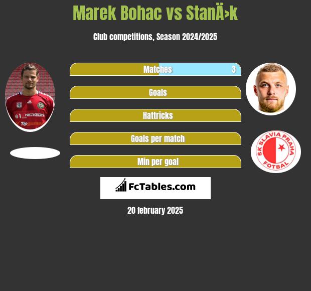 Marek Bohac vs StanÄ›k h2h player stats