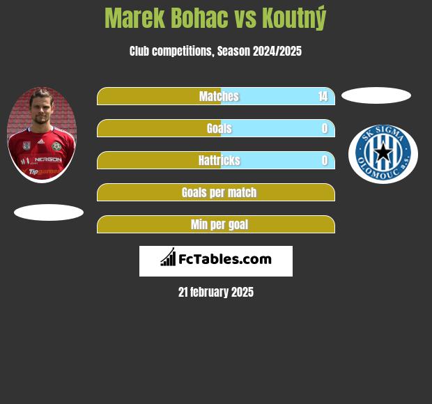 Marek Bohac vs Koutný h2h player stats