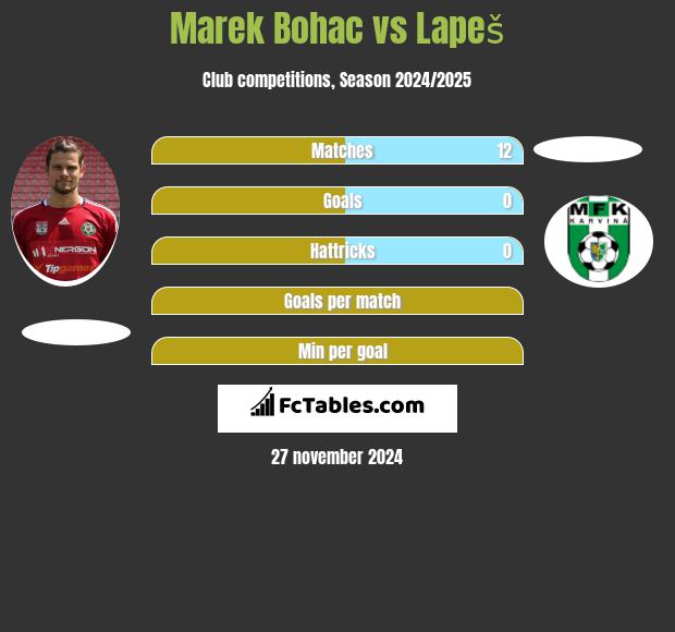 Marek Bohac vs Lapeš h2h player stats