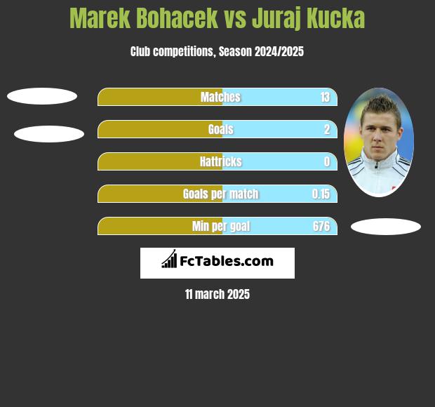 Marek Bohacek vs Juraj Kucka h2h player stats