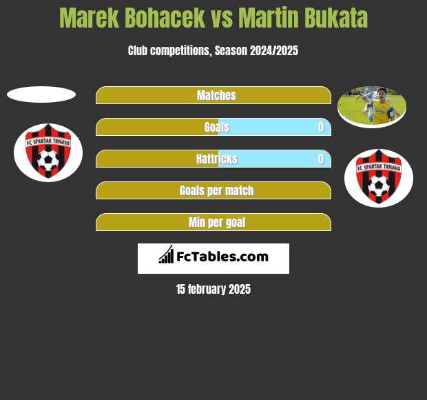 Marek Bohacek vs Martin Bukata h2h player stats