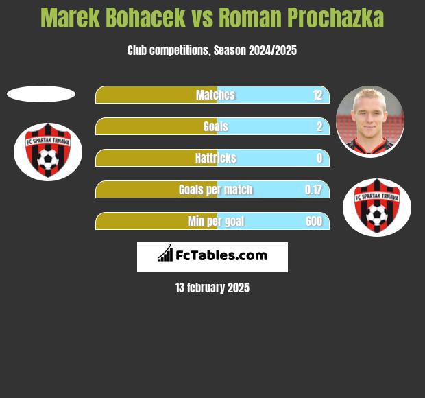 Marek Bohacek vs Roman Prochazka h2h player stats