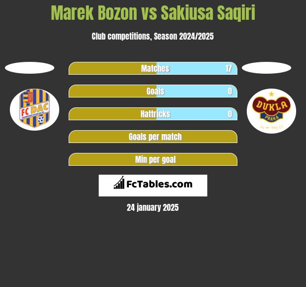 Marek Bozon vs Sakiusa Saqiri h2h player stats