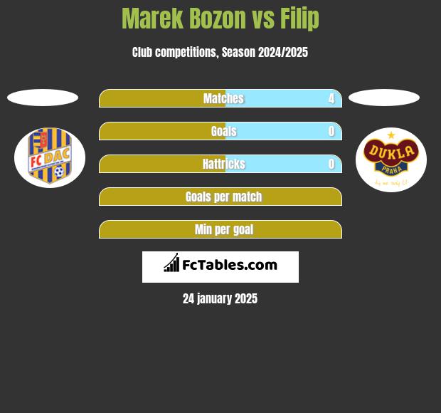 Marek Bozon vs Filip h2h player stats