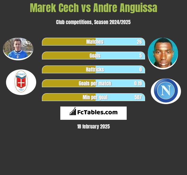 Marek Cech vs Andre Anguissa h2h player stats