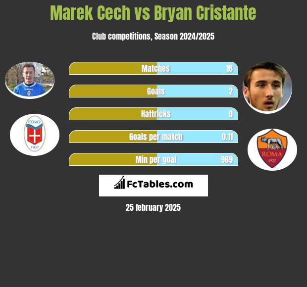 Marek Cech vs Bryan Cristante h2h player stats