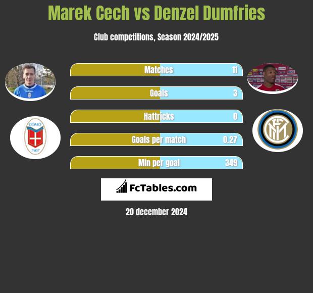 Marek Cech vs Denzel Dumfries h2h player stats